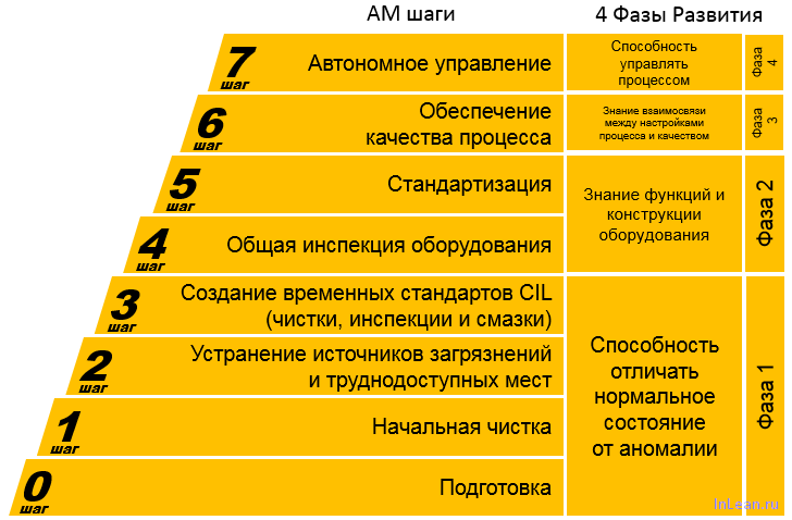 Стадии развития руководителя. Шаги автономного обслуживания. Шаги автономного обслуживания оборудования. Автономное обслуживание оборудования. Стандарт автономного обслуживания оборудования.