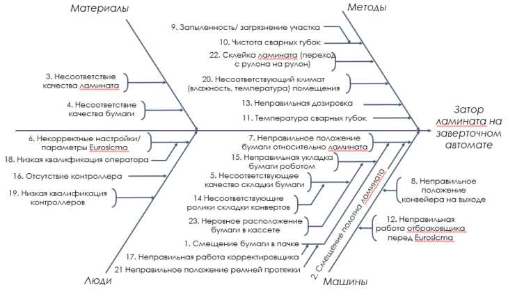 Диаграмма исикавы предназначена для